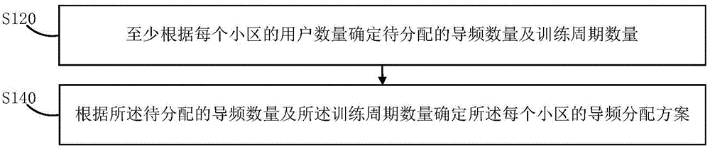 Pilot frequency distribution method and pilot frequency distribution device of multi-antenna system