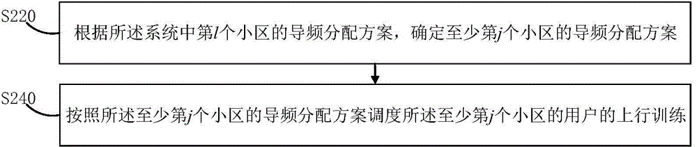 Pilot frequency distribution method and pilot frequency distribution device of multi-antenna system