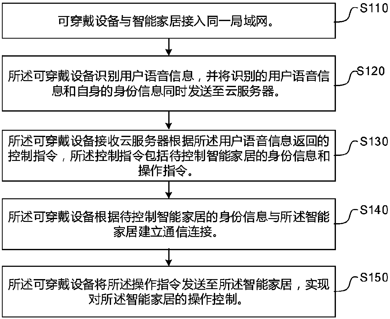 Method, apparatus and system for controlling smart home