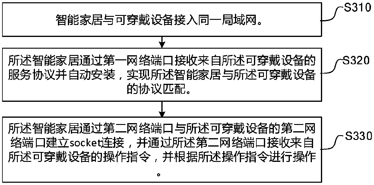 Method, apparatus and system for controlling smart home