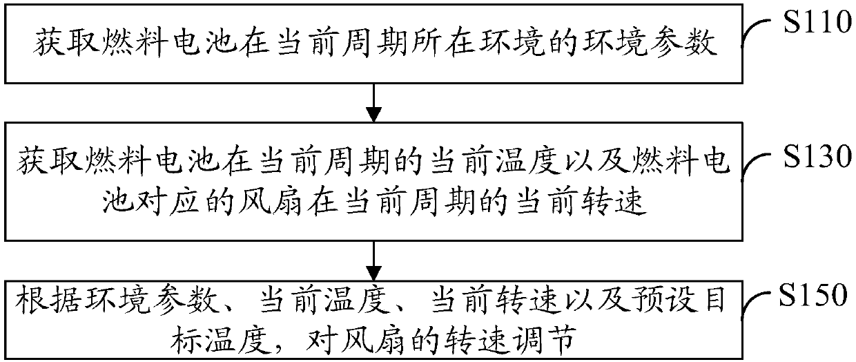 Method and device for adjusting rotating speed of fan of fuel cell, computer storage medium and computer equipment