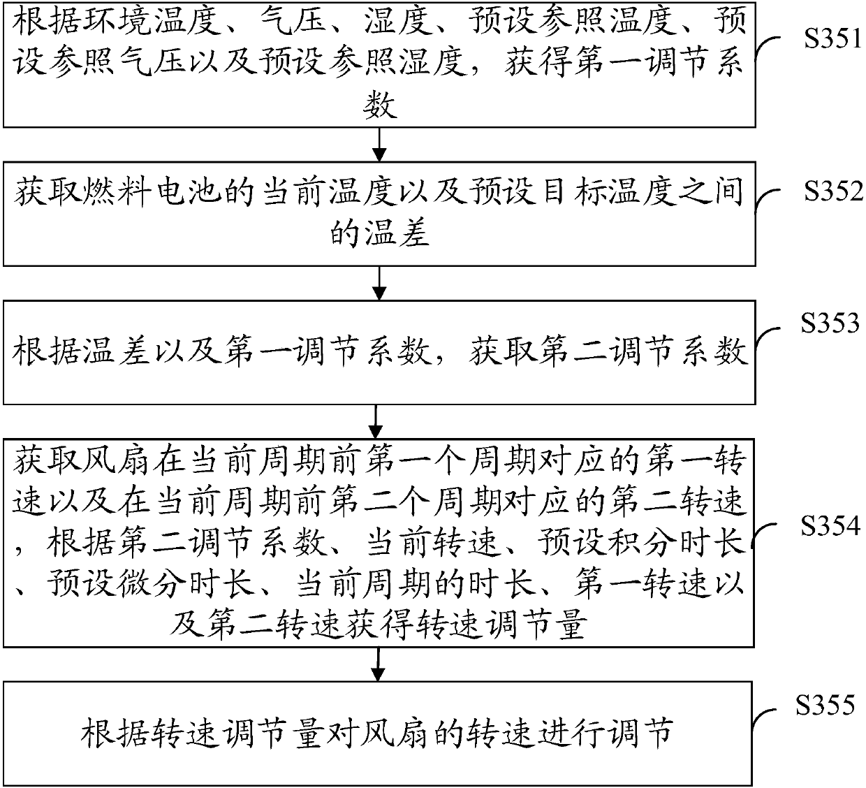 Method and device for adjusting rotating speed of fan of fuel cell, computer storage medium and computer equipment