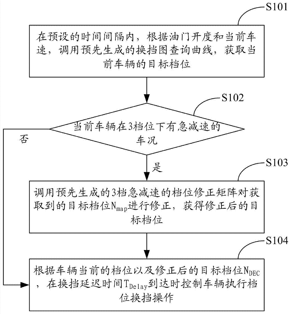 A method and system for controlling automatic transmission parking and downshifting