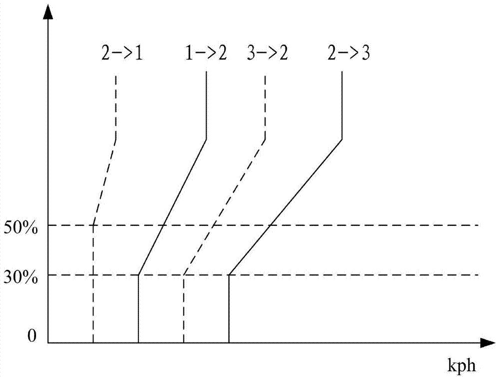 A method and system for controlling automatic transmission parking and downshifting