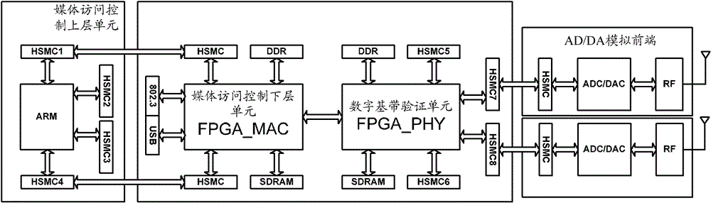 Hardware platform device for verifying system-on-chips