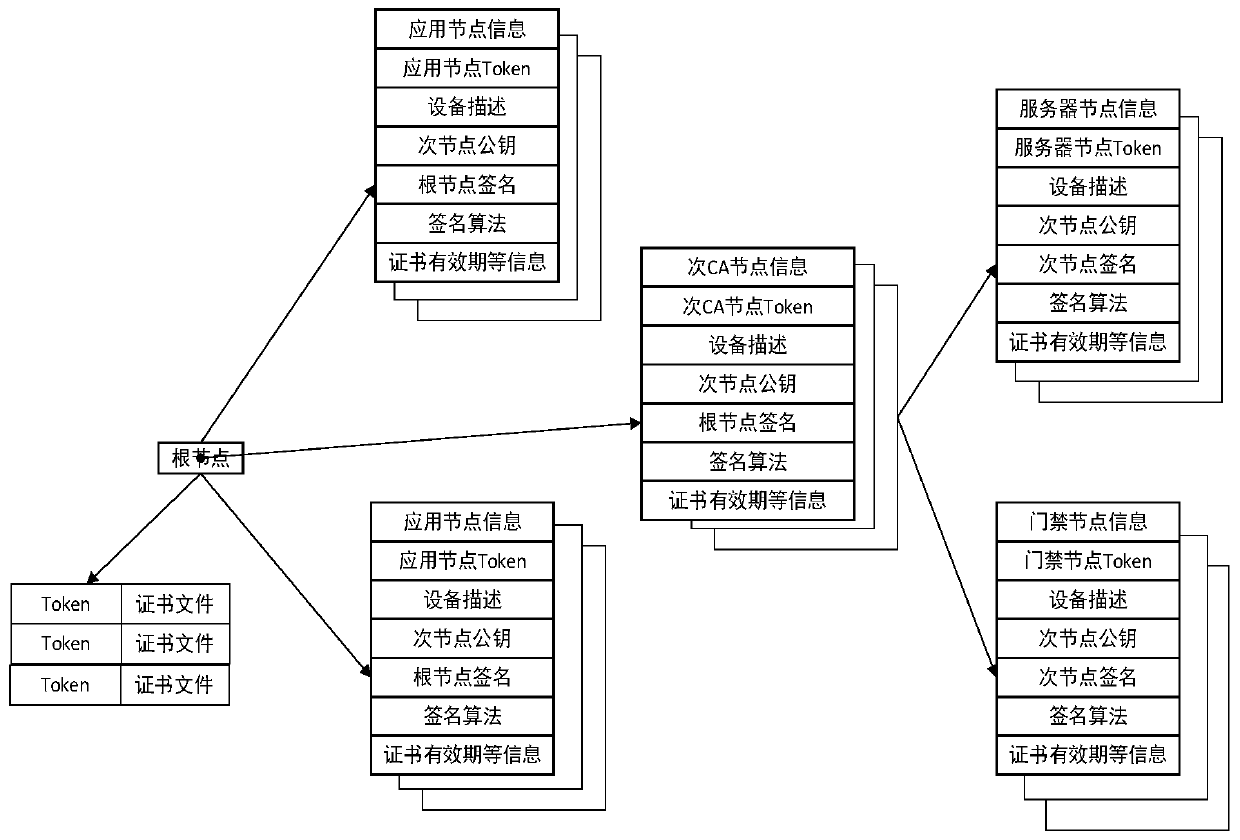 Access control identification system information node interconnection method based on blockchain architecture