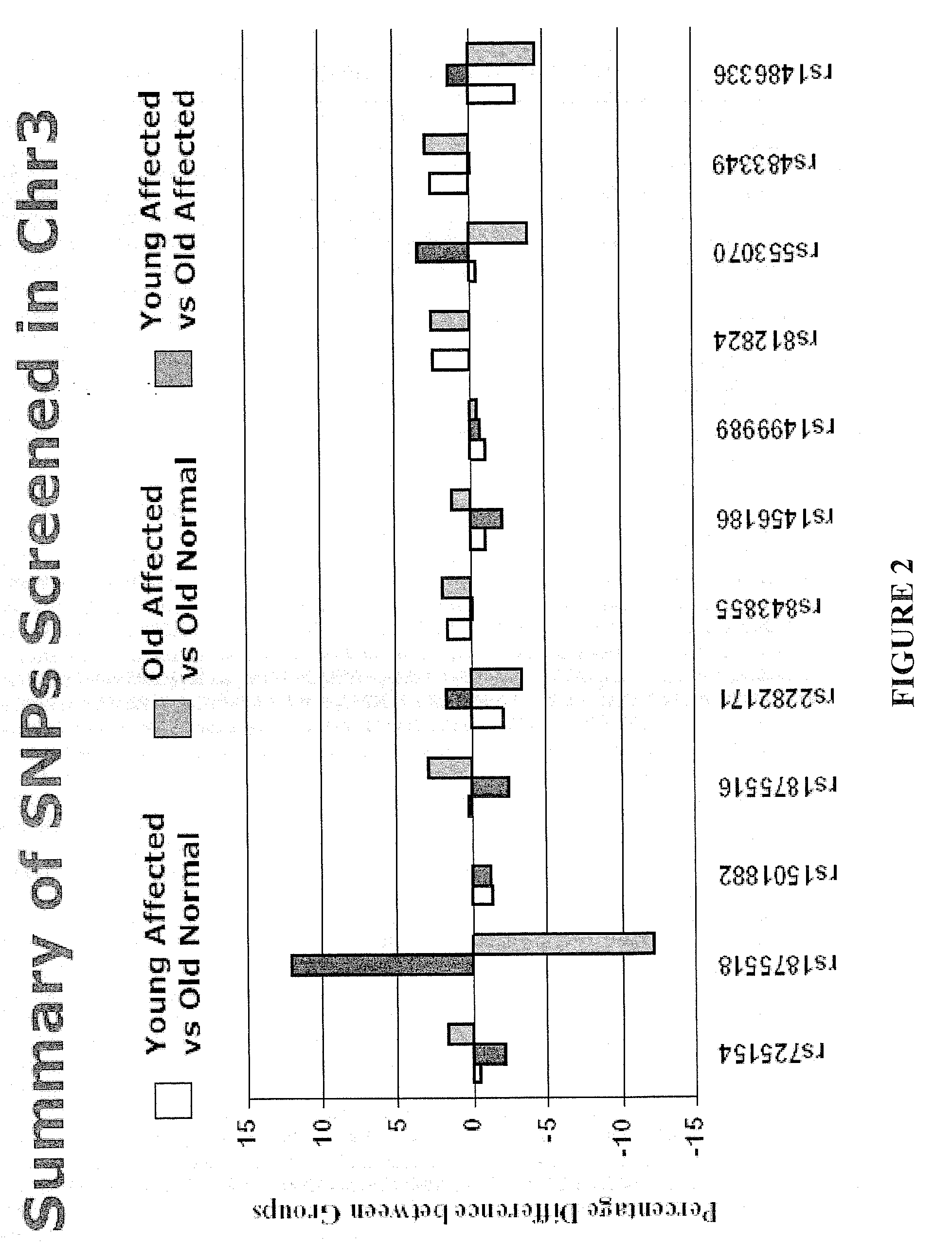 Methods and compositions for correlating genetic markers with cardiovascular disease