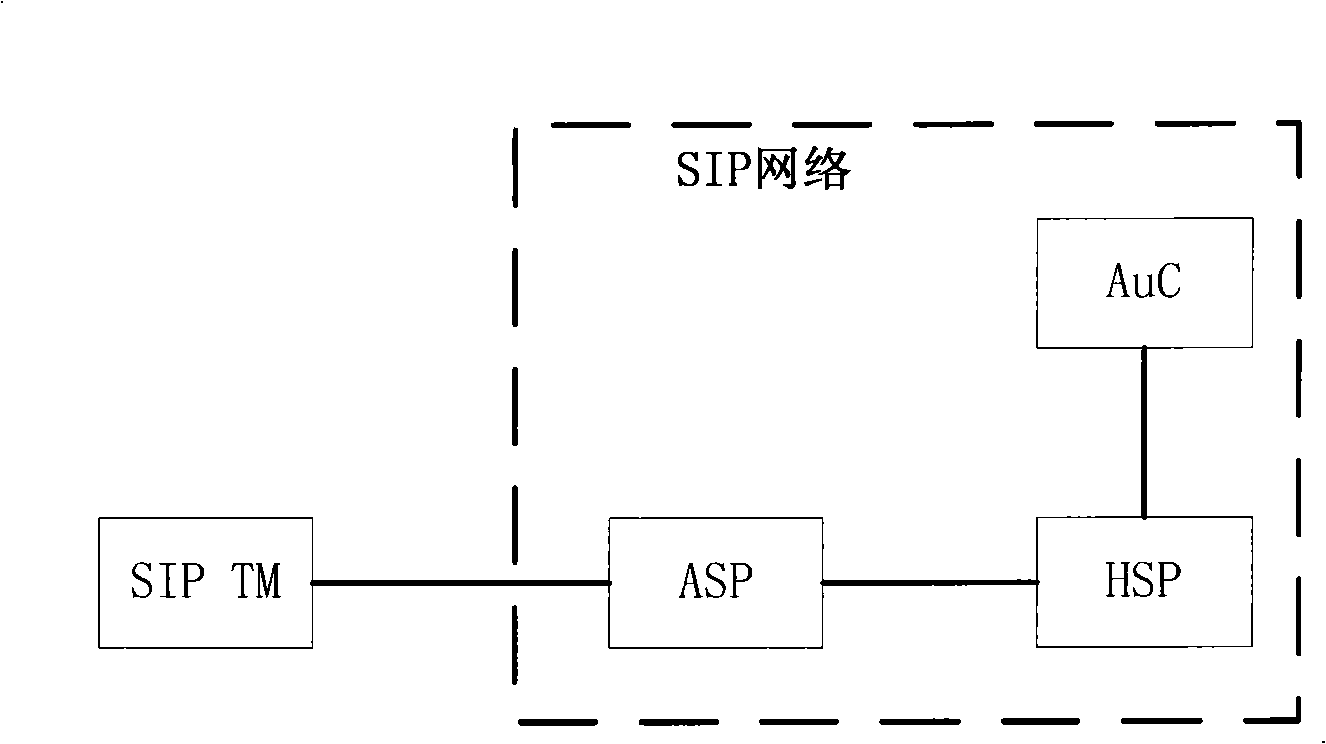 Method for implementing transport layer safety of SIP network based on sharing cryptographic key