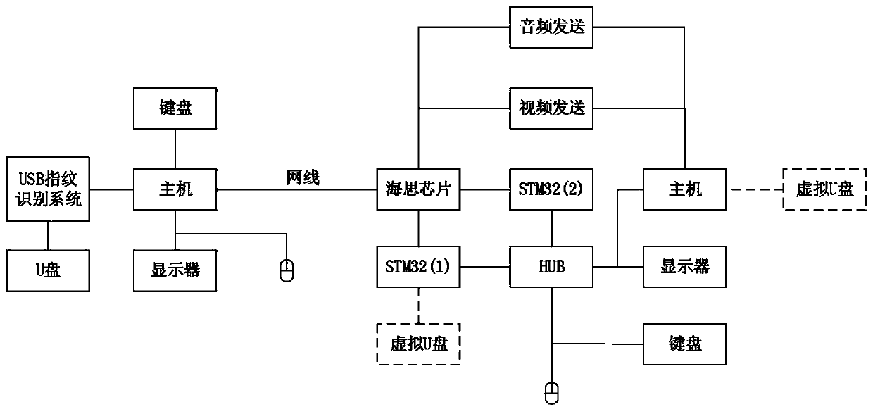 KVM system for supermarket income and expenditure condition management and unvarnished transmission method thereof