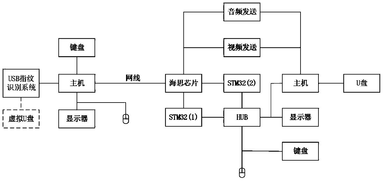 KVM system for supermarket income and expenditure condition management and unvarnished transmission method thereof