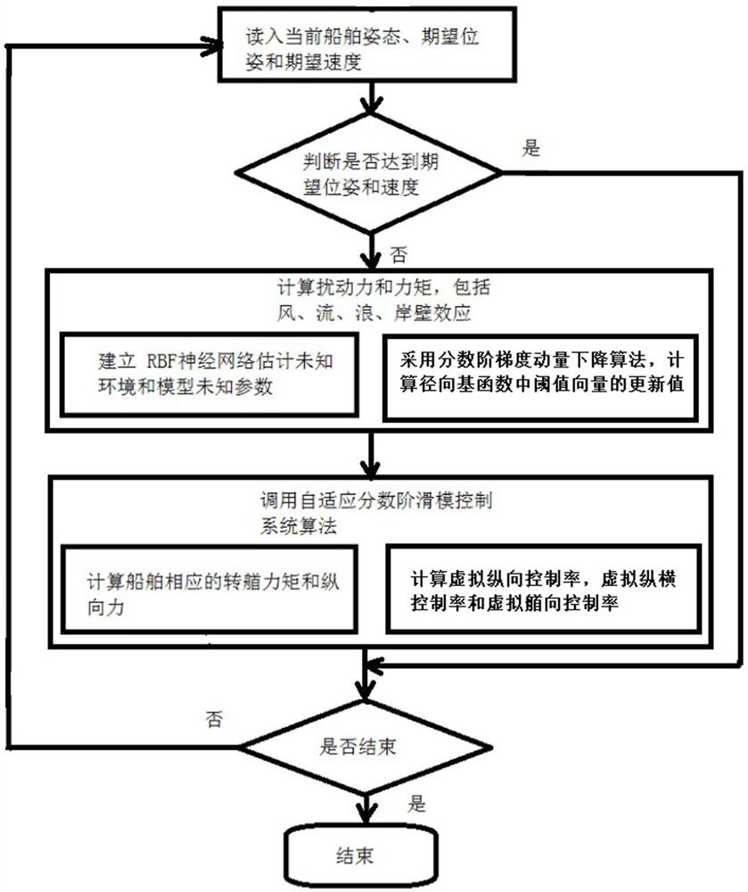 Anti-interference trajectory tracking control method for beacon vessel