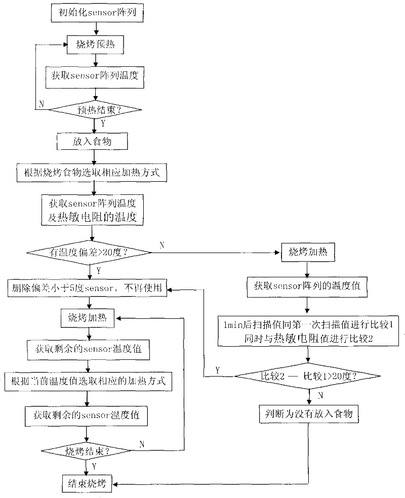 Method for Accurately Detecting the Temperature of Grilled Food Used in Grilling Microwave Ovens