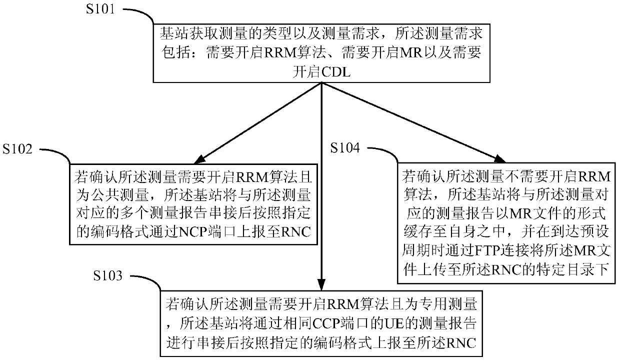 A measurement report reporting method and device