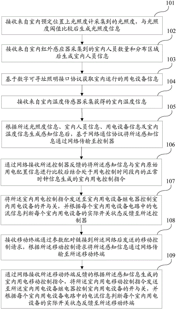 Method and system for intelligent control on power utilization based on Internet of Things