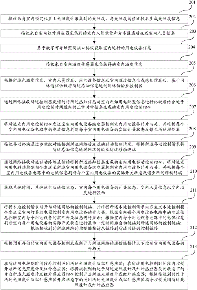 Method and system for intelligent control on power utilization based on Internet of Things