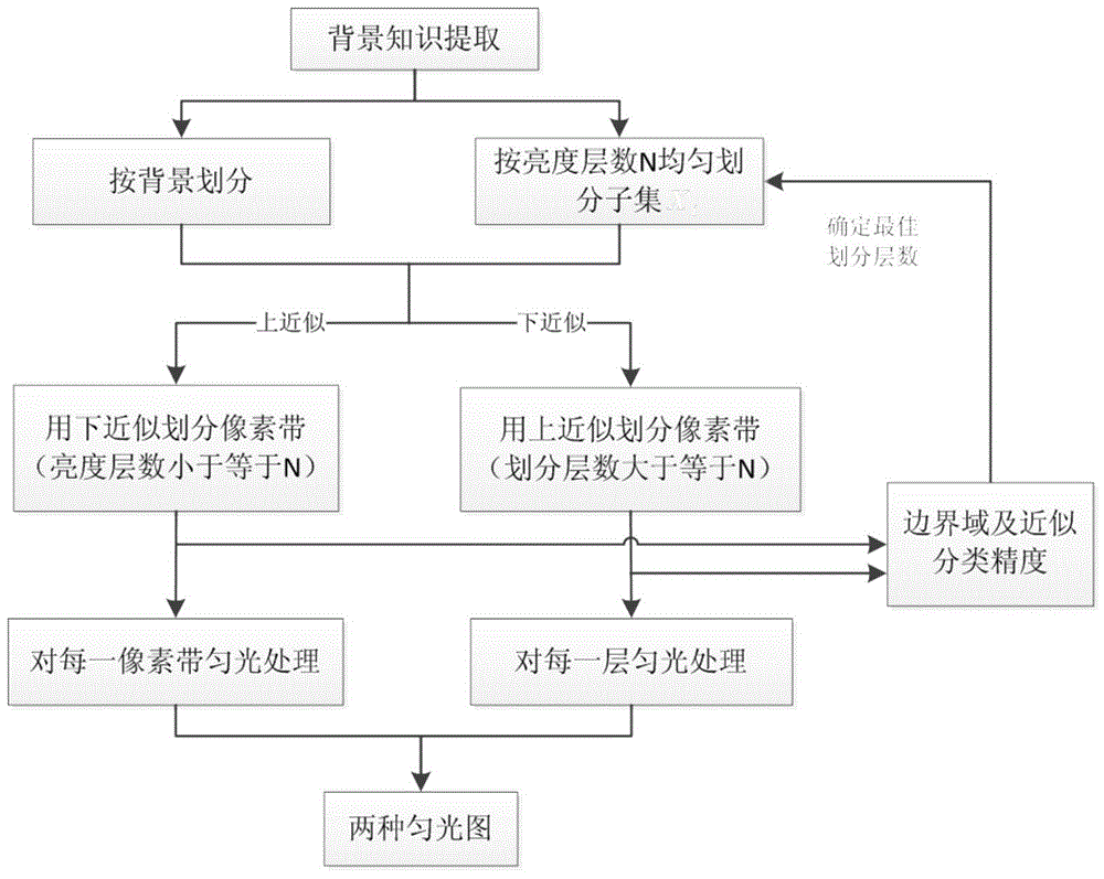 Rapid image repairing method based on rough set