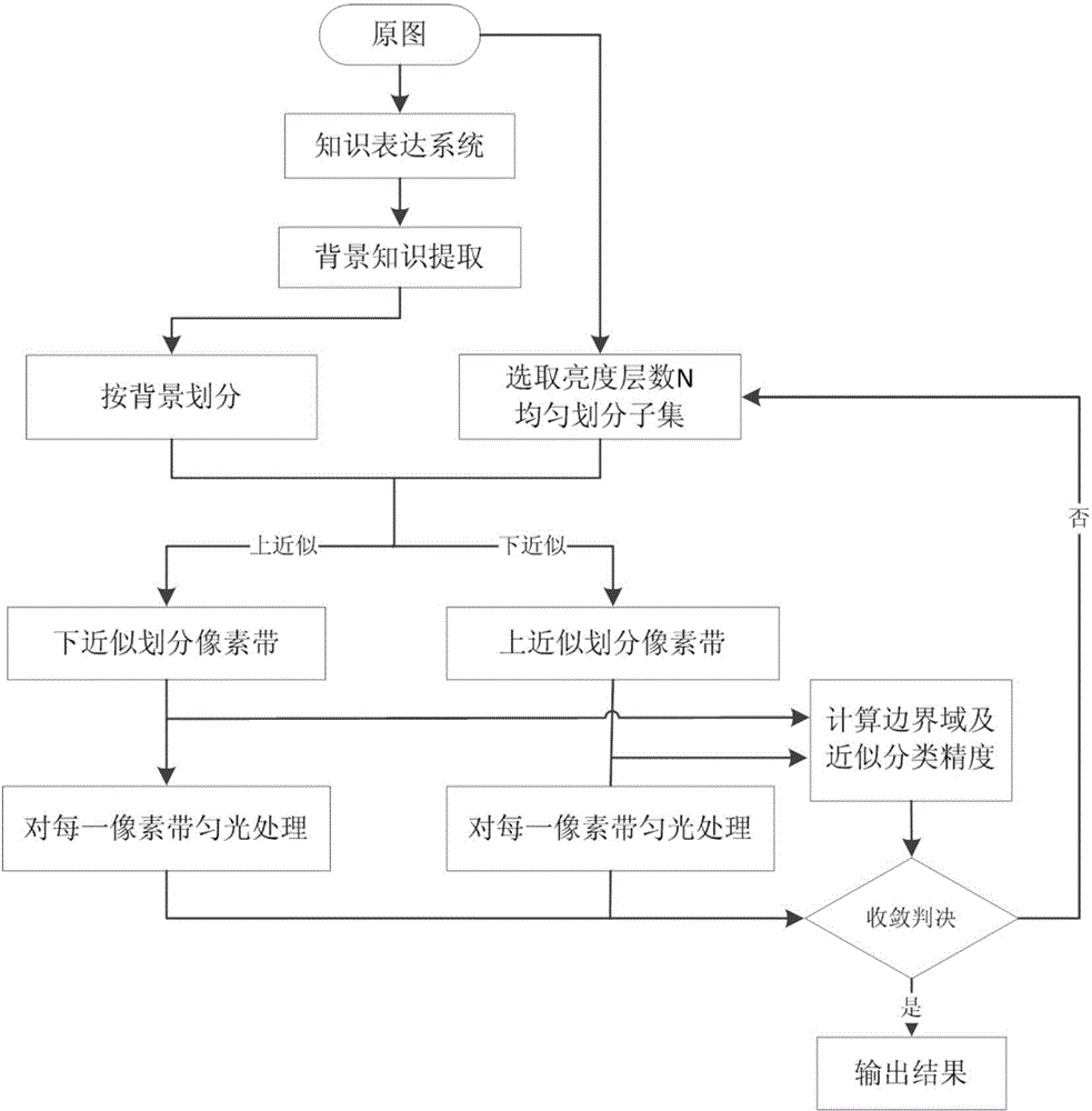 Rapid image repairing method based on rough set