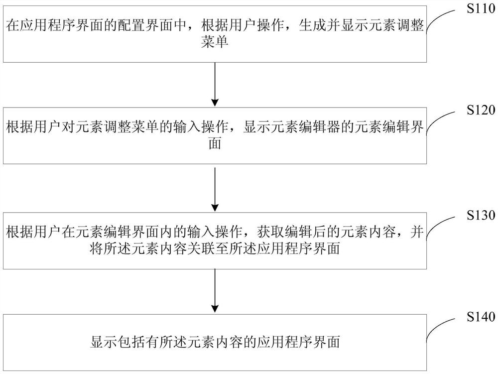 A method, device, device and storage medium for generating an application program interface