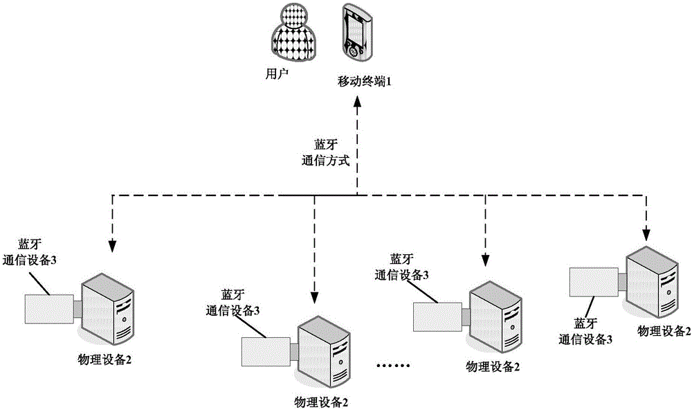 Bluetooth control method, device and system for physical equipment and relevant equipment