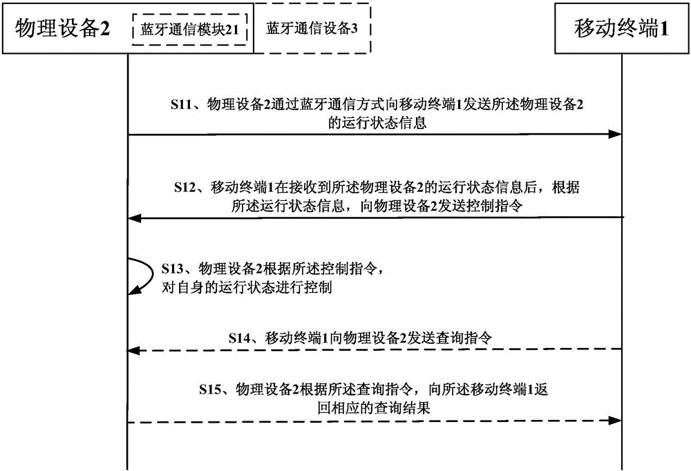 Bluetooth control method, device and system for physical equipment and relevant equipment