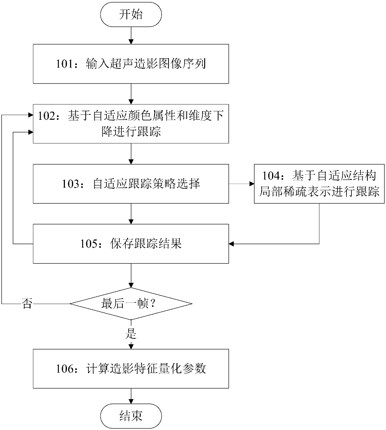 Method and system for stable and quantitative analysis of ultrasound contrast images