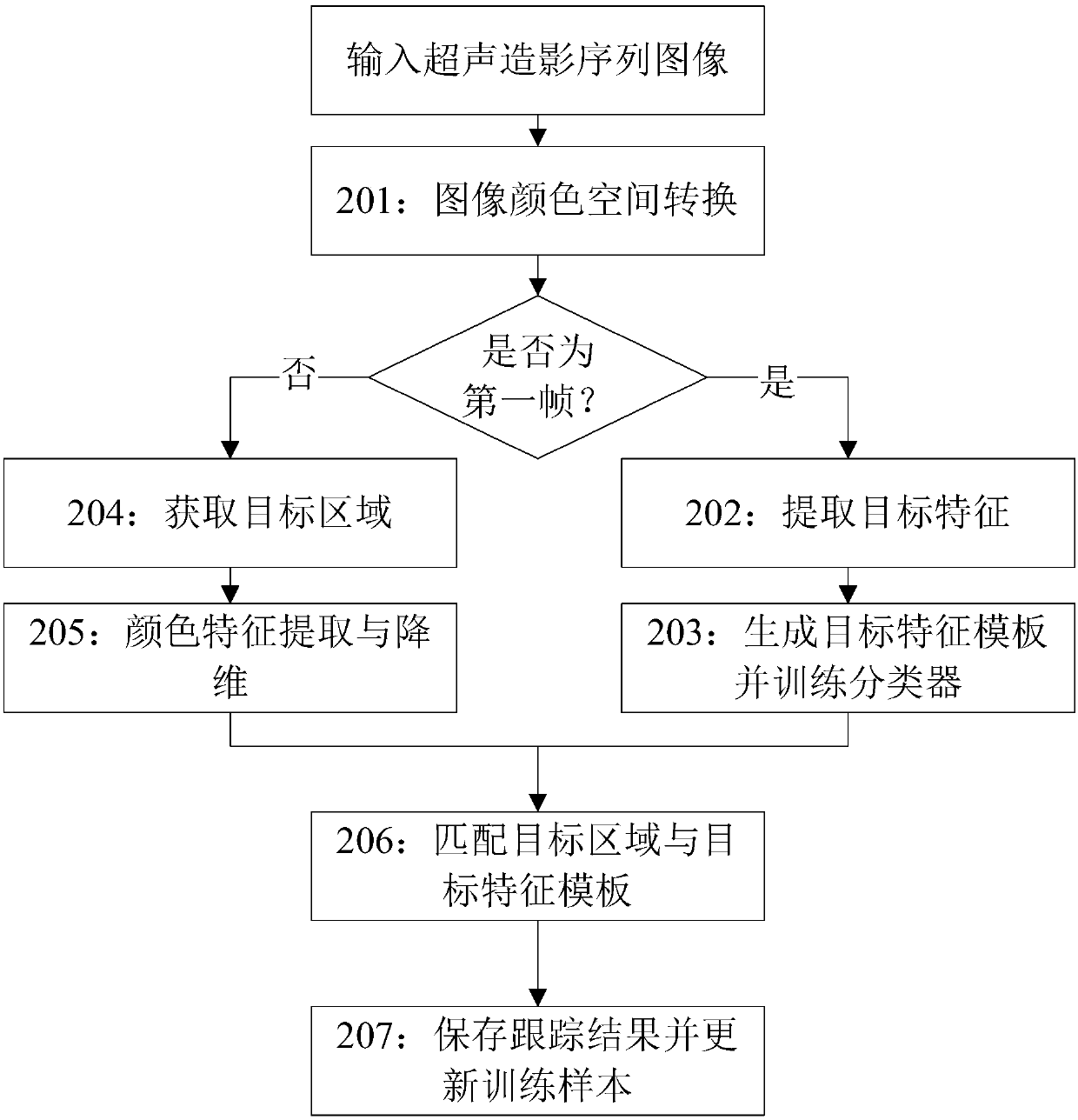 Method and system for stable and quantitative analysis of ultrasound contrast images