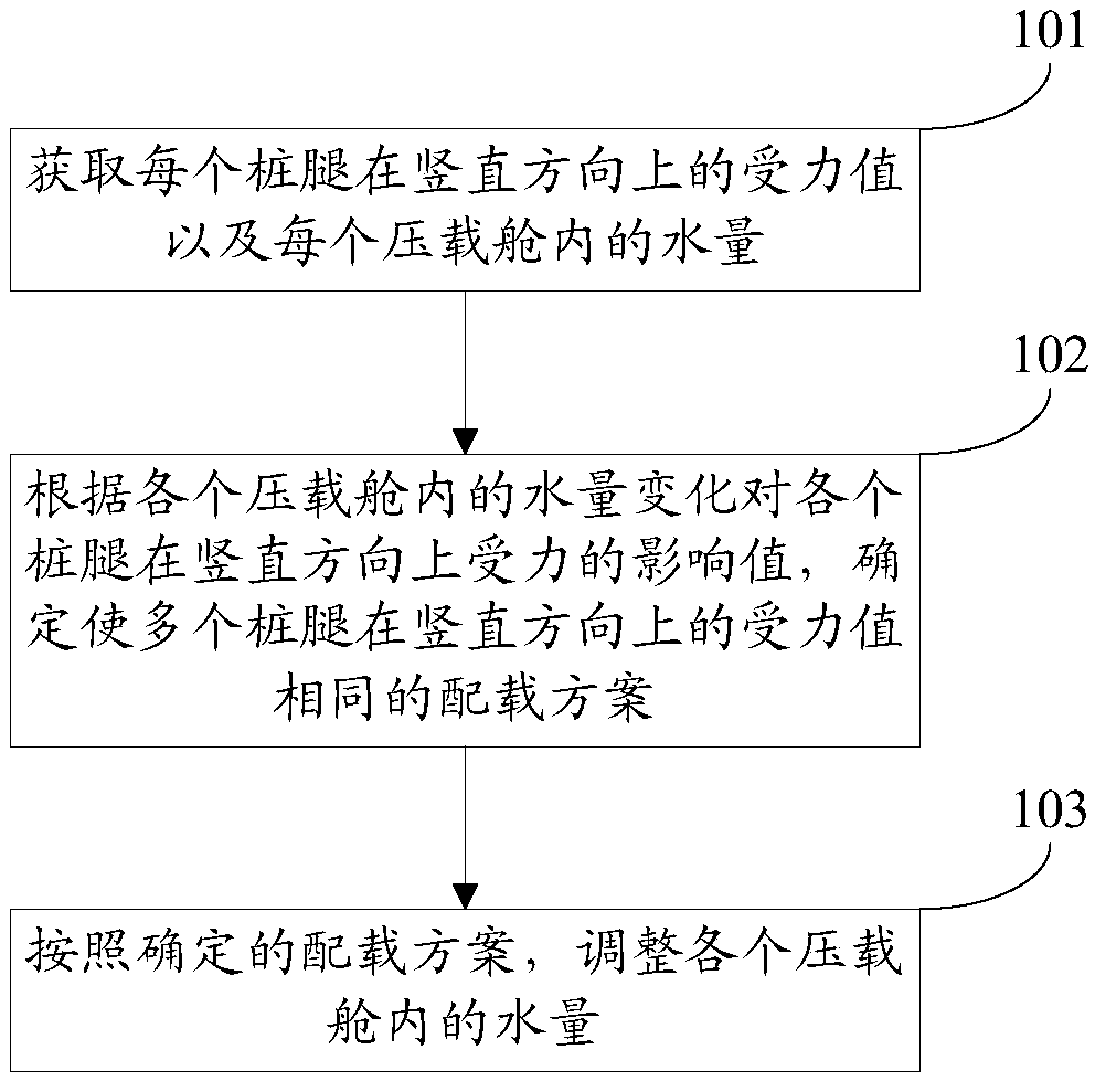 Automatic stowage method and system for self-elevating platform