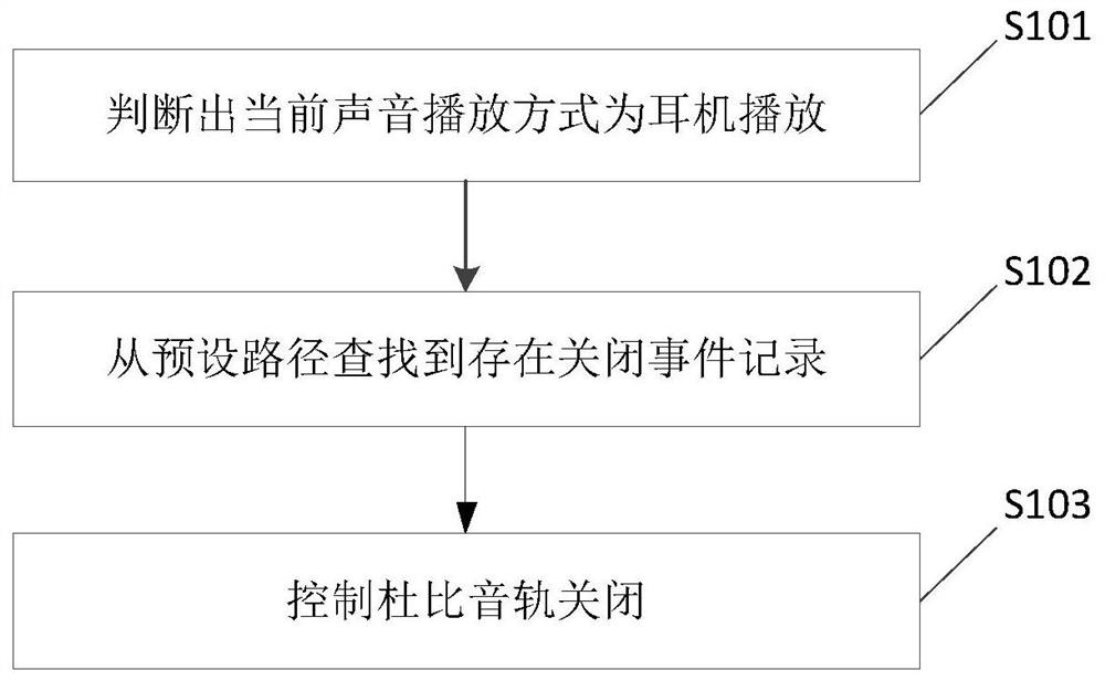 A control method and device for Dolby audio tracks