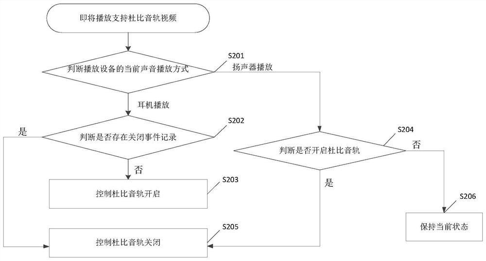 A control method and device for Dolby audio tracks