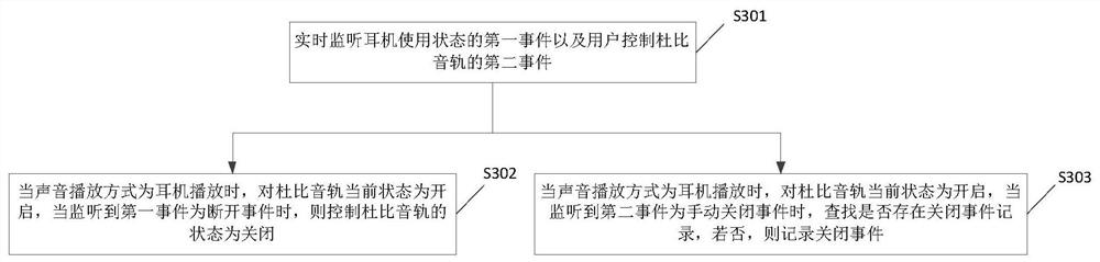 A control method and device for Dolby audio tracks