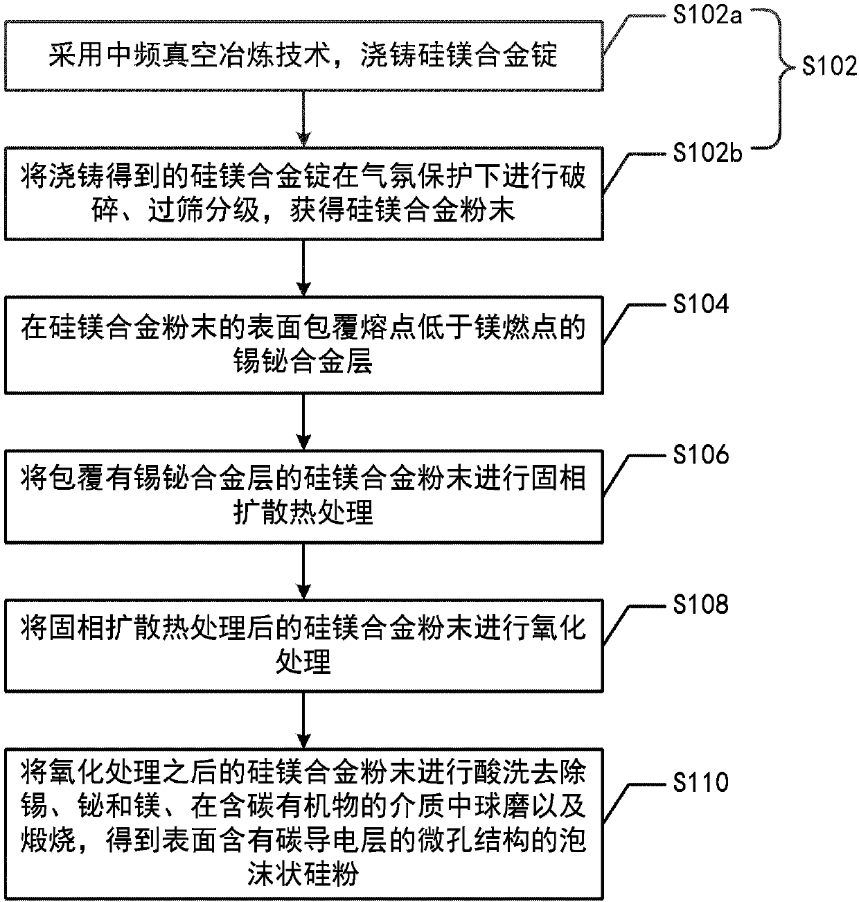 Foamed silicon powder and preparation method thereof and lithium-ion battery