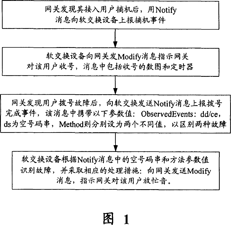 Method for distinguishing and processing two kinds of dialing fault of soft switching users