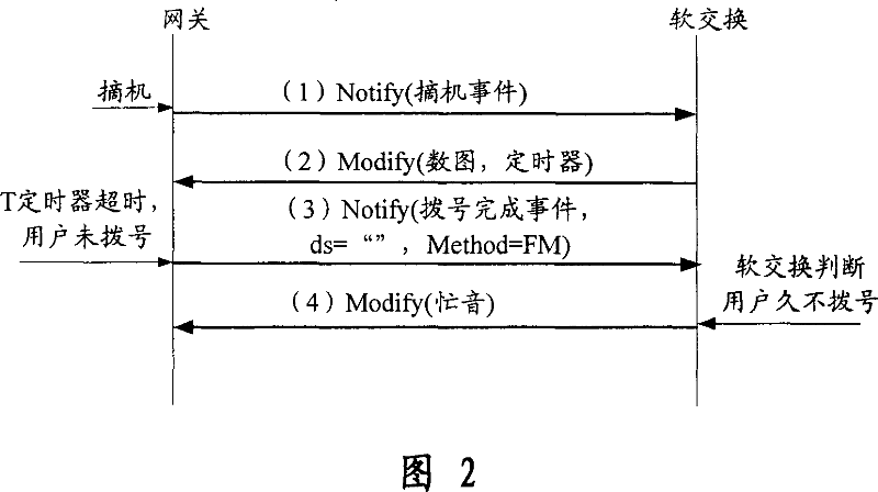 Method for distinguishing and processing two kinds of dialing fault of soft switching users