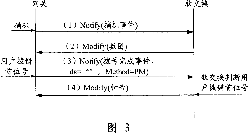 Method for distinguishing and processing two kinds of dialing fault of soft switching users