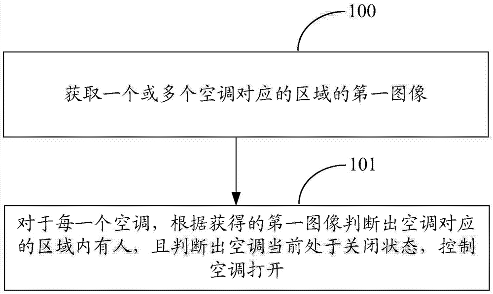 Method and device for controlling air conditioner