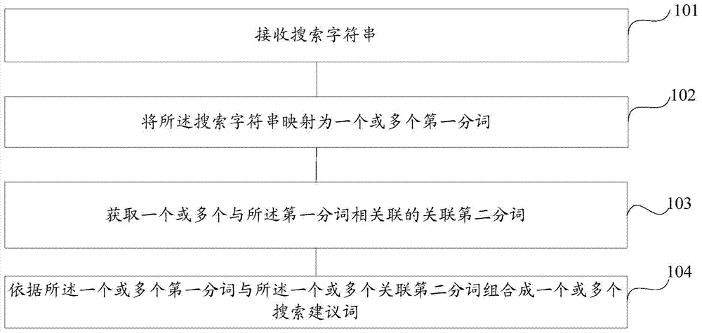 Method and device for generating search suggestion words