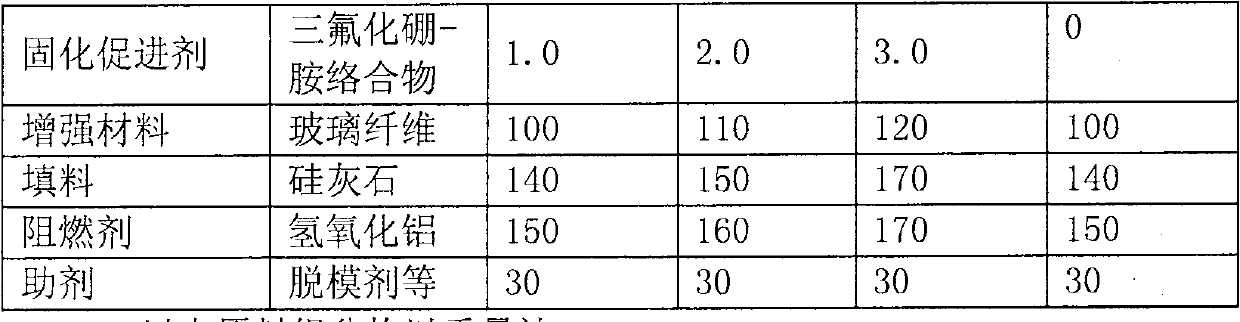 Novel bulk molding compound and preparation method thereof