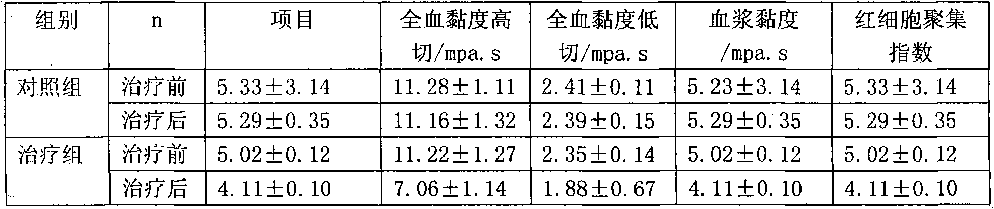 Extract of preventing and treating coronary heart disease and stenocardia and preparation method and application thereof