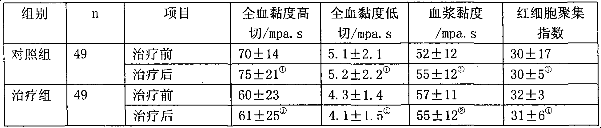 Extract of preventing and treating coronary heart disease and stenocardia and preparation method and application thereof