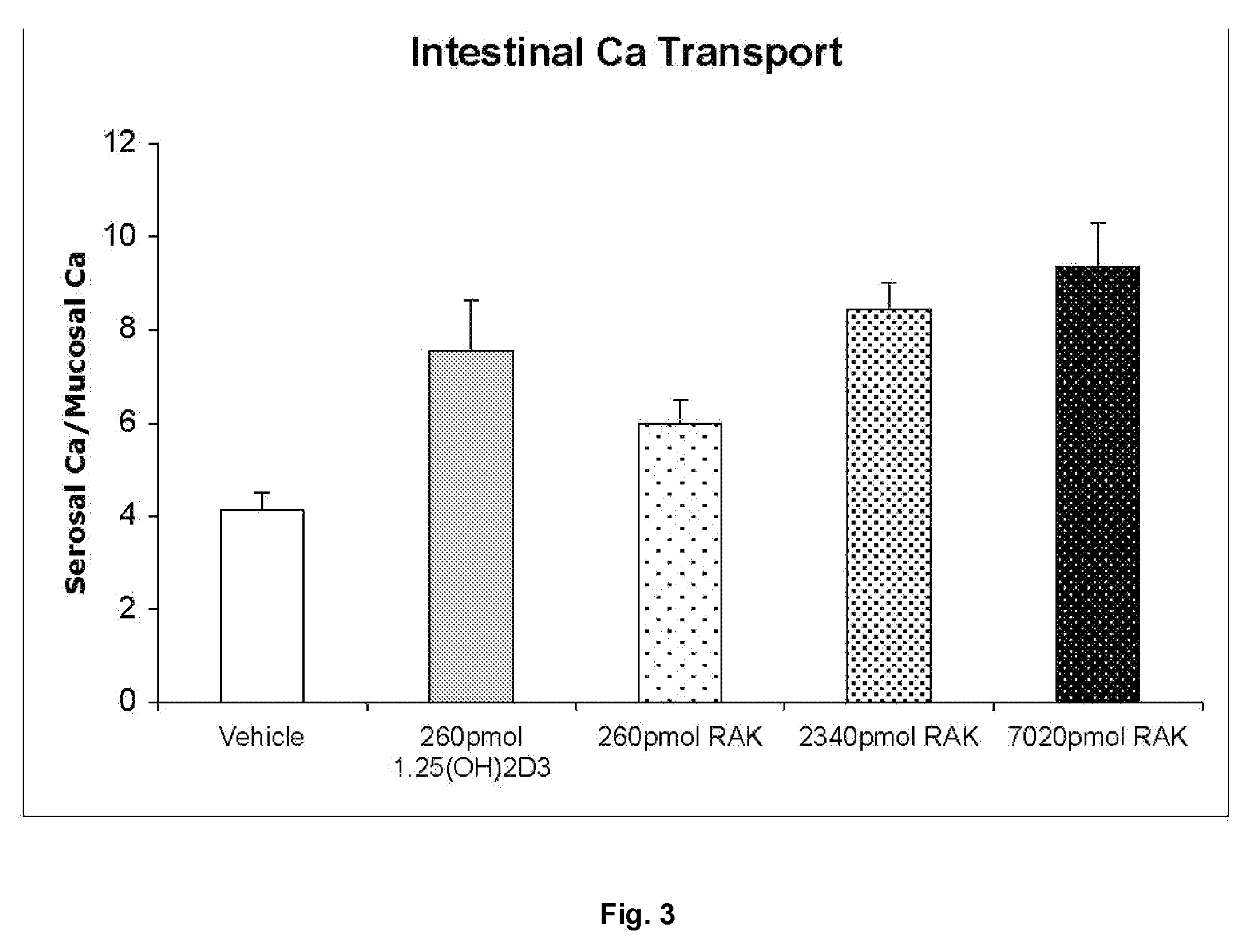 Vitamin d analog - rak, methods and uses thereof