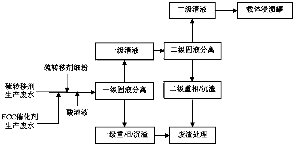 A kind of recycling method of waste water produced by mixing sulfur transfer agent and FCC catalyst