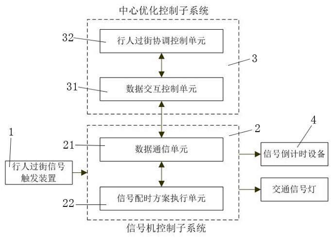 Pedestrian crossing control system and method based on coordination of upstream and downstream signalized intersections