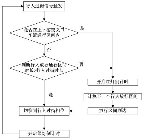 Pedestrian crossing control system and method based on coordination of upstream and downstream signalized intersections