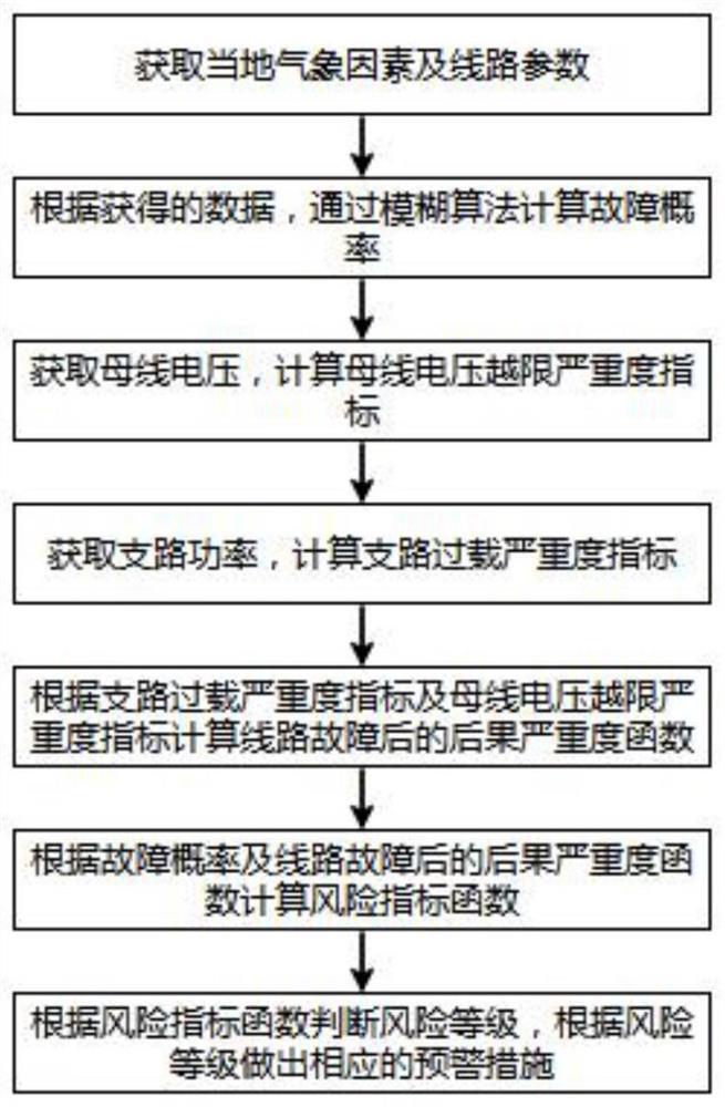 Power transmission line icing galloping fault risk assessment method