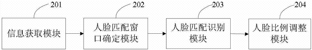 Method and device for real-time adjusting face display scale in video image