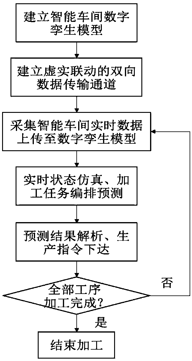 Method for dynamic linkage control of autonomous production process of intelligent workshop based on digital twin