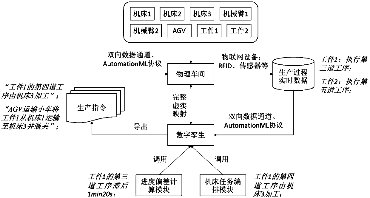 Method for dynamic linkage control of autonomous production process of intelligent workshop based on digital twin