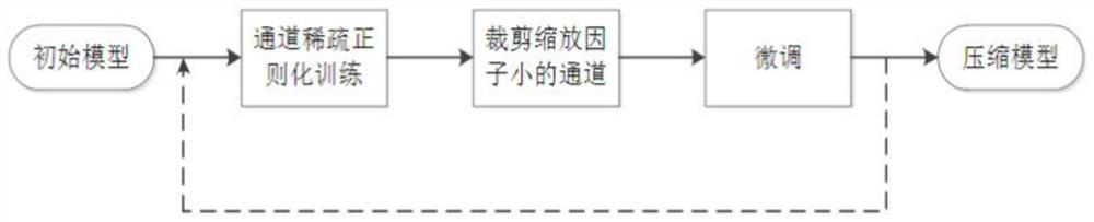 Real-time medicine box detection method based on YOLOv3 pruning network and embedded development board