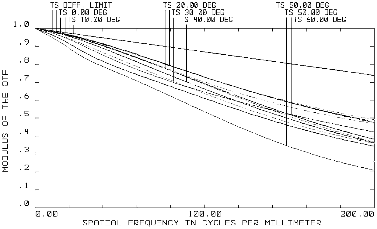 Vehicle-mounted forward-looking optical system and camera module applying same