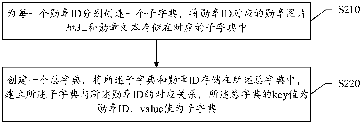 Medal loading method for live broadcast APP, storage medium, electronic equipment and system